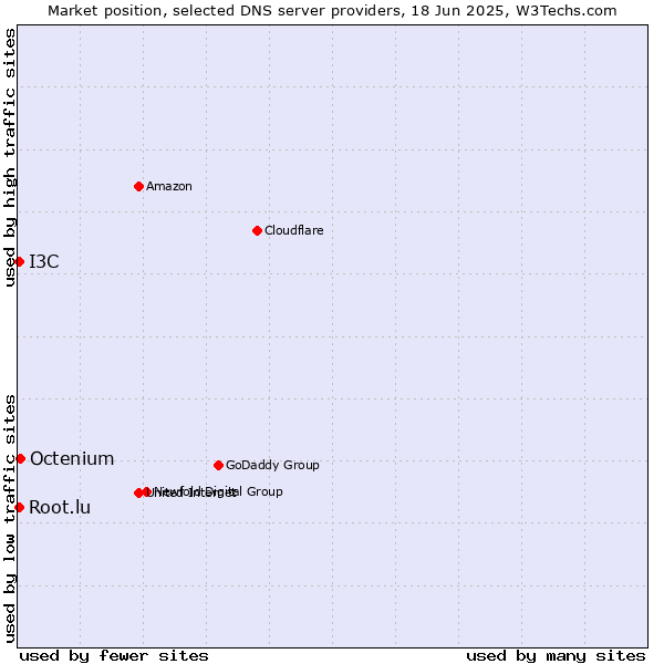 Market position of Octenium vs. Root.lu vs. I3C