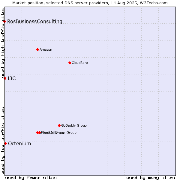 Market position of Octenium vs. I3C vs. RosBusinessConsulting