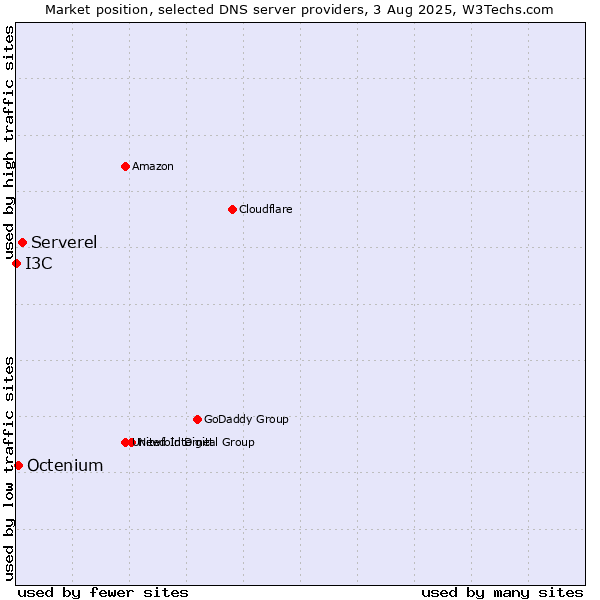 Market position of Serverel vs. Octenium vs. I3C