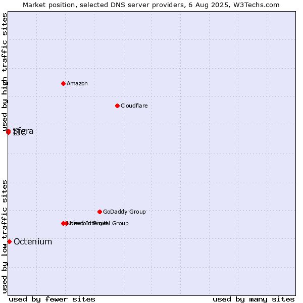 Market position of Octenium vs. I3C vs. Sfera