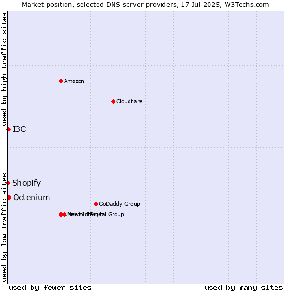 Market position of Octenium vs. I3C vs. Shopify