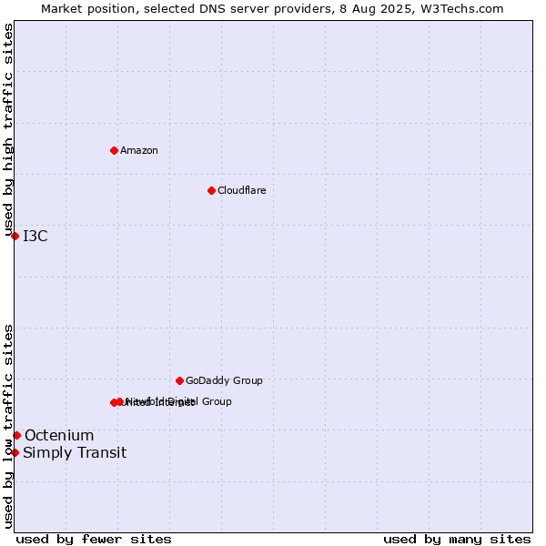 Market position of Octenium vs. I3C vs. Simply Transit