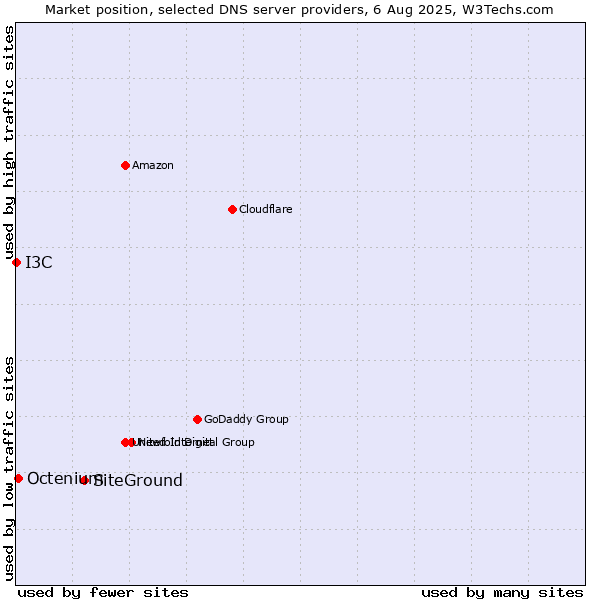 Market position of SiteGround vs. Octenium vs. I3C