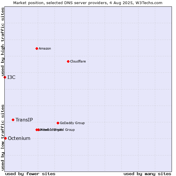 Market position of TransIP vs. Octenium vs. I3C