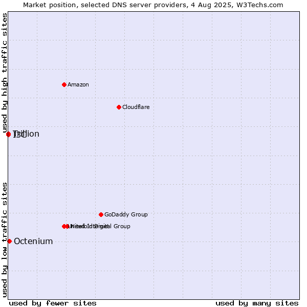 Market position of Octenium vs. I3C vs. Trillion