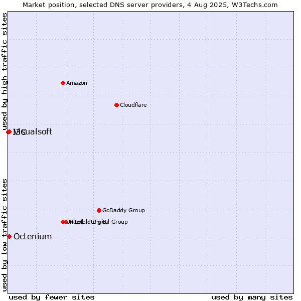 Market position of Visualsoft vs. Octenium vs. I3C