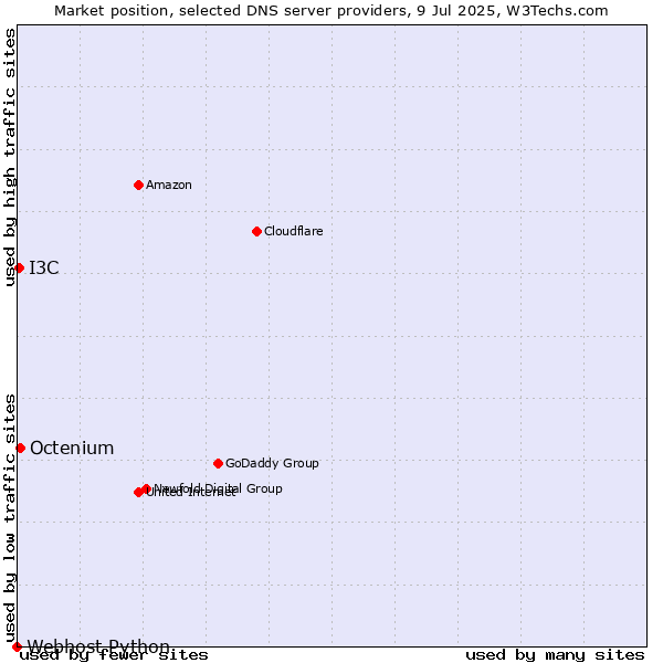Market position of Octenium vs. I3C vs. Webhost Python