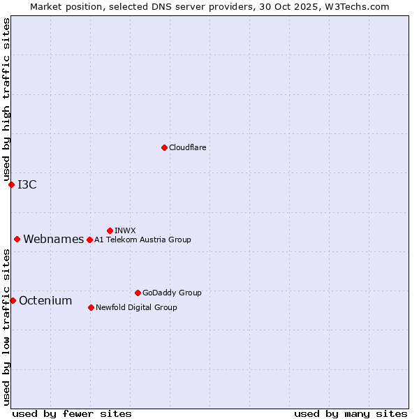 Market position of Webnames vs. Octenium vs. I3C