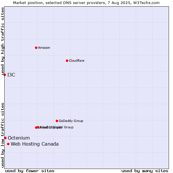 Market position of Web Hosting Canada vs. Octenium vs. I3C
