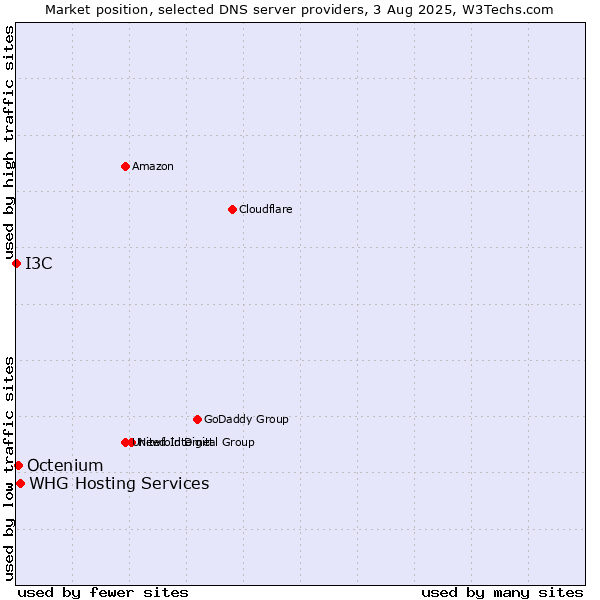 Market position of WHG Hosting Services vs. Octenium vs. I3C
