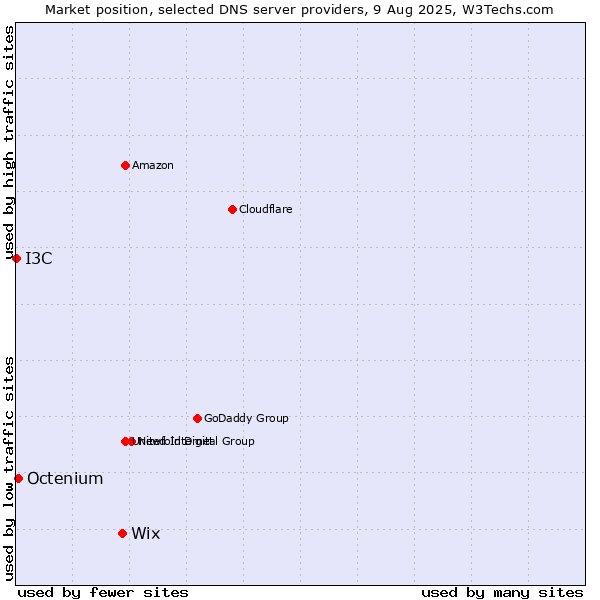Market position of Wix vs. Octenium vs. I3C