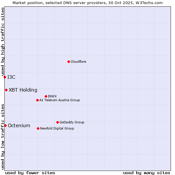 Market position of XBT Holding vs. Octenium vs. I3C