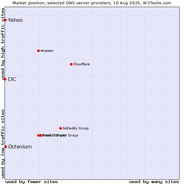 Market position of Yahoo vs. Octenium vs. I3C