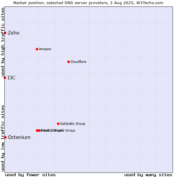 Market position of Octenium vs. Zoho vs. I3C