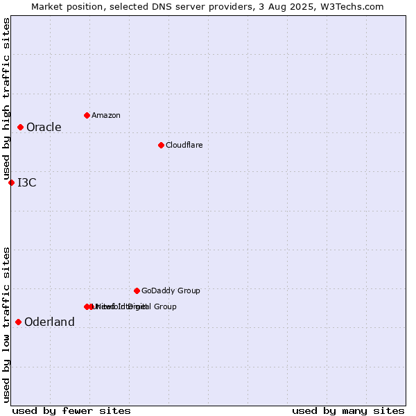 Market position of Oracle vs. Oderland vs. I3C