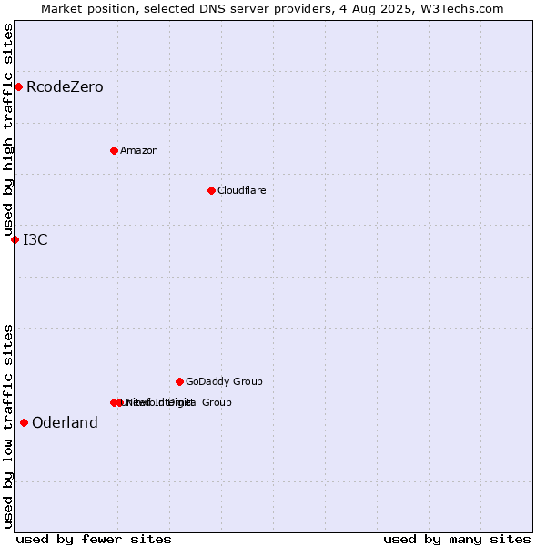 Market position of Oderland vs. RcodeZero vs. I3C