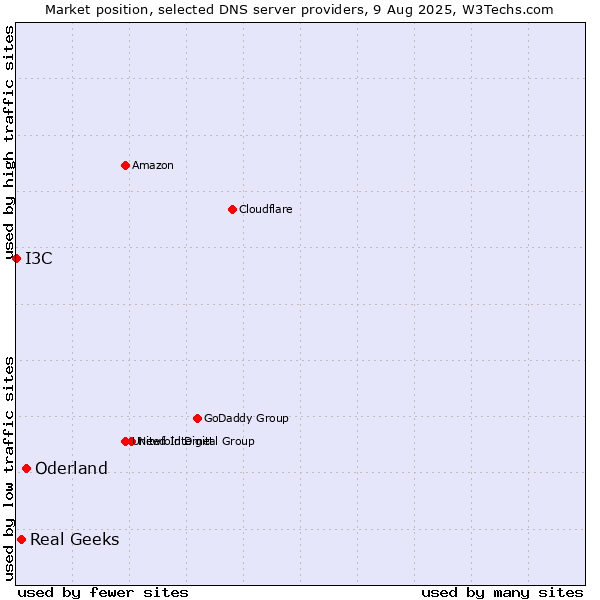 Market position of Oderland vs. Real Geeks vs. I3C