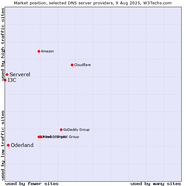 Market position of Oderland vs. Serverel vs. I3C