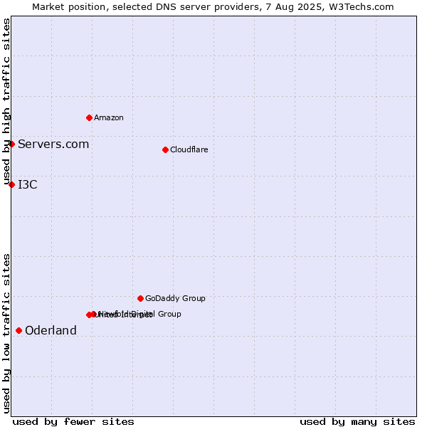 Market position of Oderland vs. I3C vs. Servers.com