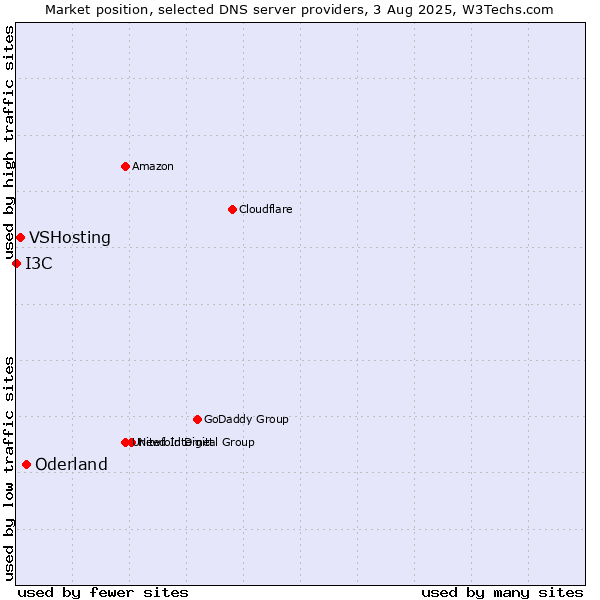 Market position of Oderland vs. VSHosting vs. I3C