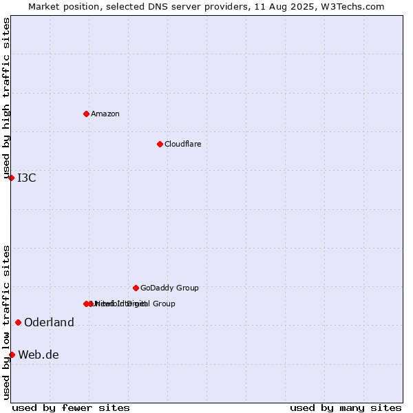 Market position of Oderland vs. Web.de vs. I3C