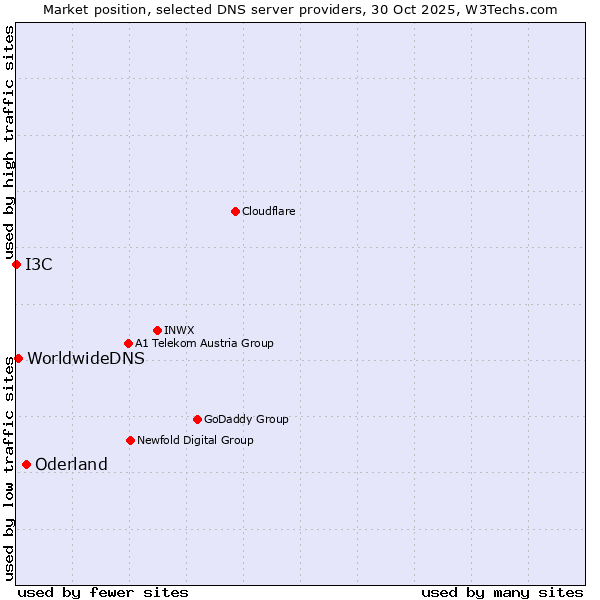 Market position of Oderland vs. WorldwideDNS vs. I3C