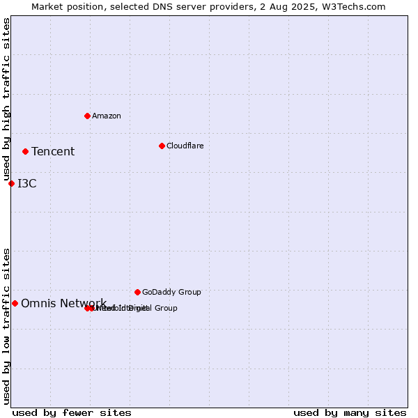 Market position of Tencent vs. Omnis Network vs. I3C