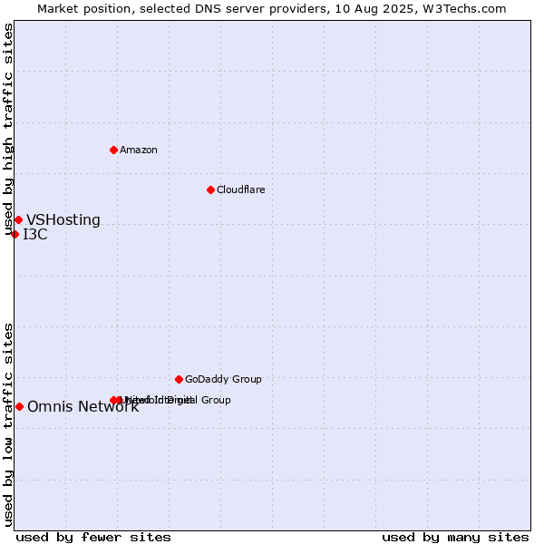 Market position of Omnis Network vs. VSHosting vs. I3C