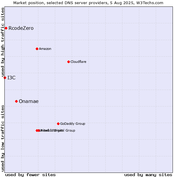 Market position of Onamae vs. RcodeZero vs. I3C