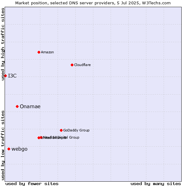 Market position of Onamae vs. webgo vs. I3C