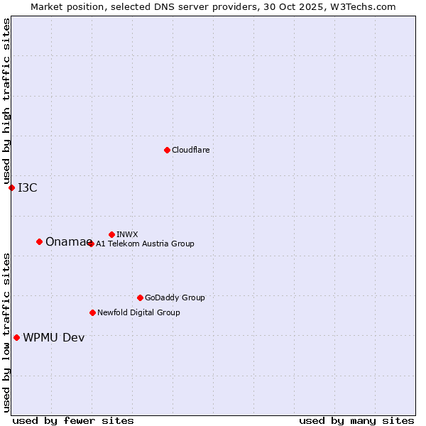 Market position of Onamae vs. WPMU Dev vs. I3C