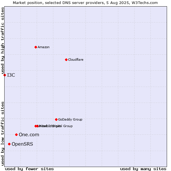 Market position of One.com vs. OpenSRS vs. I3C