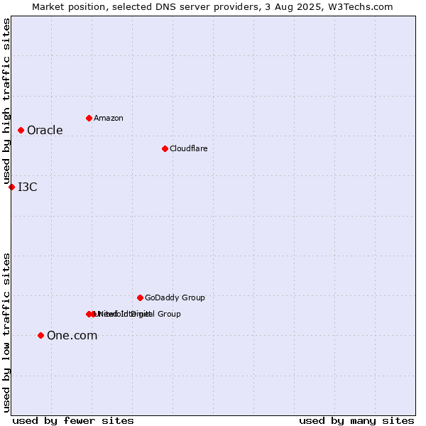 Market position of One.com vs. Oracle vs. I3C