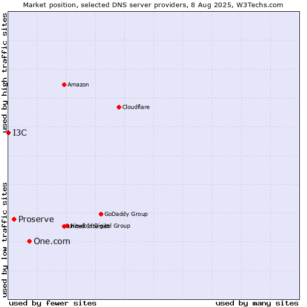 Market position of One.com vs. Proserve vs. I3C