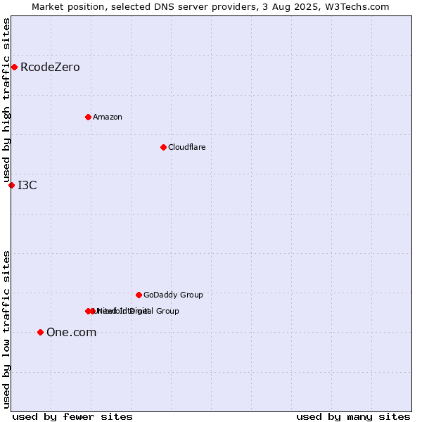 Market position of One.com vs. RcodeZero vs. I3C