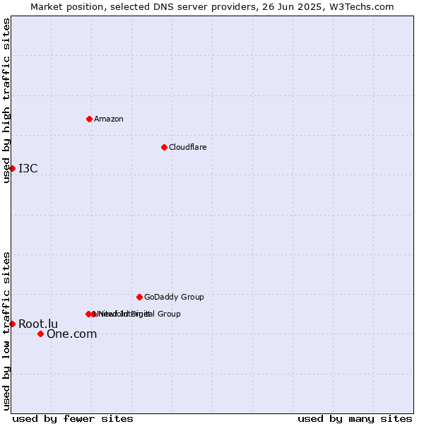 Market position of One.com vs. Root.lu vs. I3C