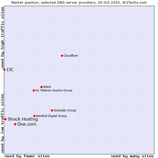 Market position of One.com vs. Shock Hosting vs. I3C