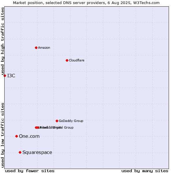 Market position of Squarespace vs. One.com vs. I3C