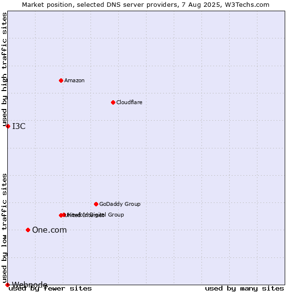 Market position of One.com vs. I3C vs. Webnode