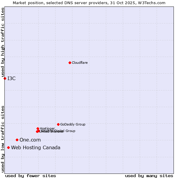 Market position of One.com vs. Web Hosting Canada vs. I3C