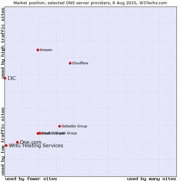 Market position of One.com vs. WHG Hosting Services vs. I3C
