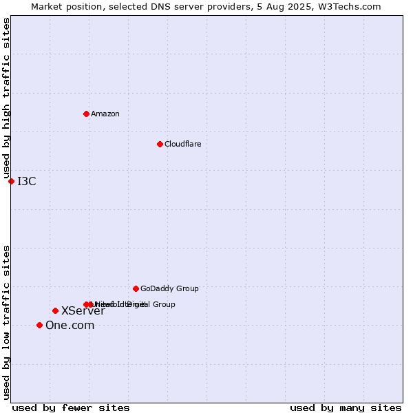 Market position of XServer vs. One.com vs. I3C