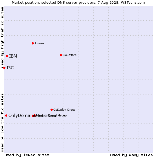 Market position of IBM vs. OnlyDomains vs. I3C