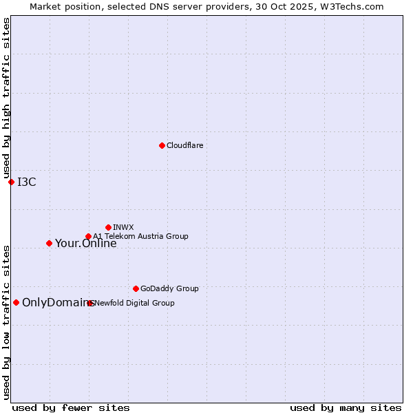 Market position of Your.Online vs. OnlyDomains vs. I3C