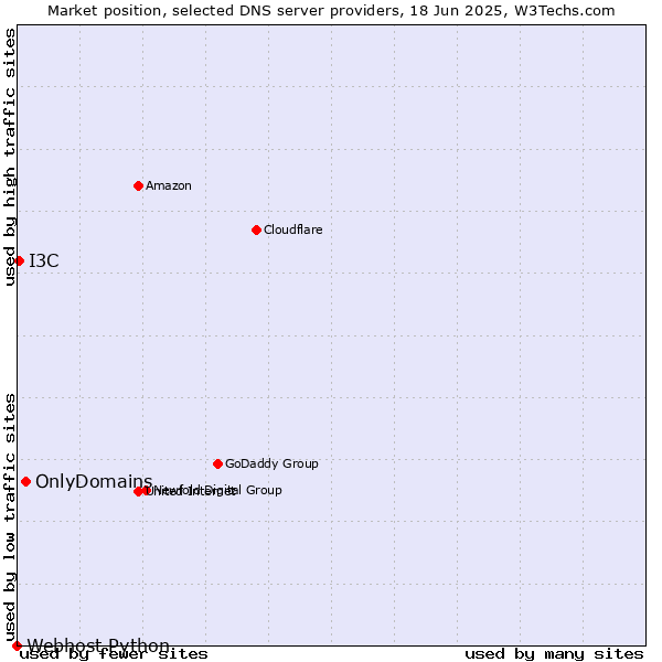 Market position of OnlyDomains vs. I3C vs. Webhost Python