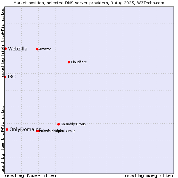 Market position of OnlyDomains vs. Webzilla vs. I3C