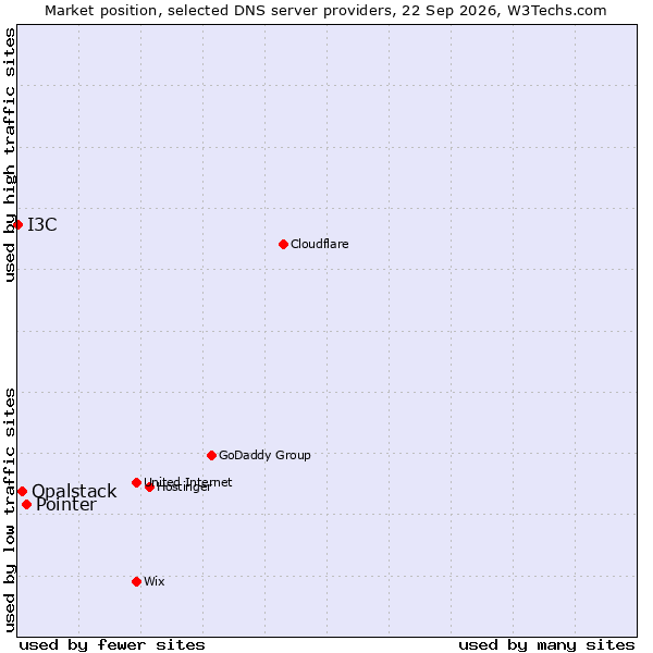 Market position of Pointer vs. Opalstack vs. I3C