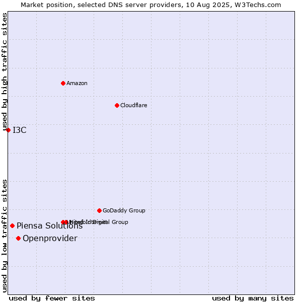 Market position of Openprovider vs. Piensa Solutions vs. I3C