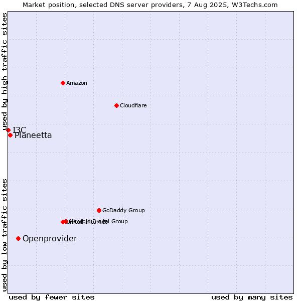 Market position of Openprovider vs. Planeetta vs. I3C