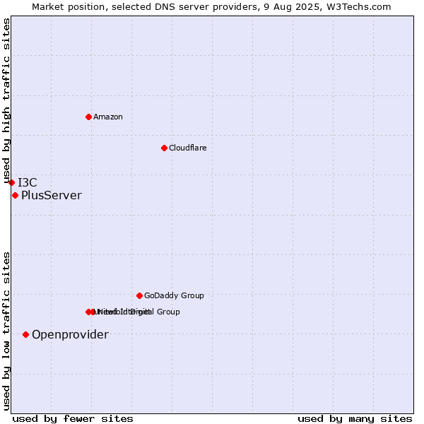 Market position of Openprovider vs. PlusServer vs. I3C